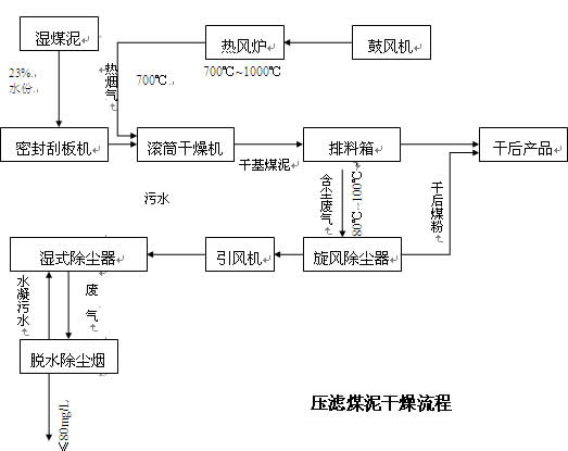 煤泥烘干机工艺技术